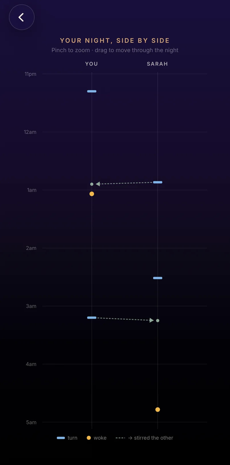 The Drowsie app: last night, both of you